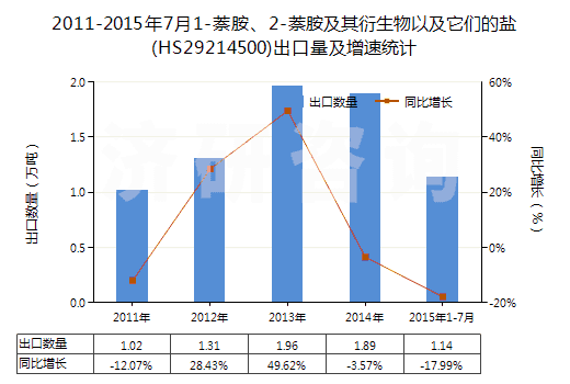 2011-2015年7月1-萘胺、2-萘胺及其衍生物以及它們的鹽(HS29214500)出口量及增速統(tǒng)計(jì)